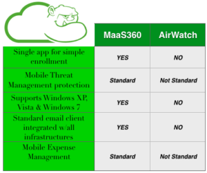 AirWatch vs MaaS360