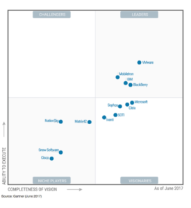 Air watch Vs MaaS360