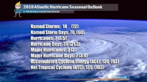 2018 Atlantic Hurricane Season Outlook Unveiled